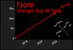 Total Graph of Norn