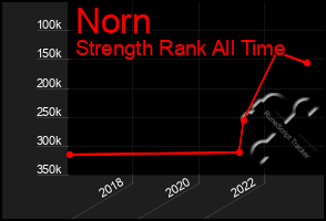 Total Graph of Norn