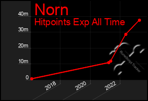 Total Graph of Norn