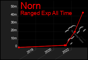 Total Graph of Norn