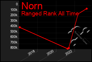 Total Graph of Norn