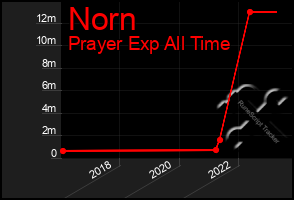 Total Graph of Norn