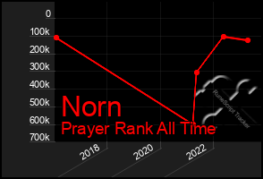 Total Graph of Norn