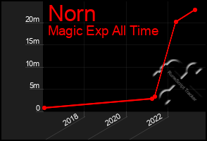 Total Graph of Norn