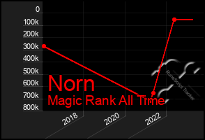 Total Graph of Norn