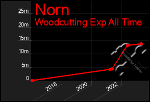 Total Graph of Norn