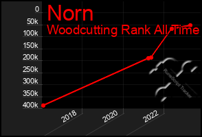 Total Graph of Norn