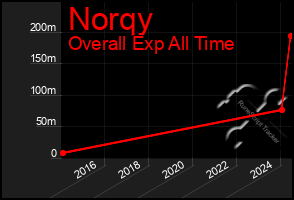 Total Graph of Norqy