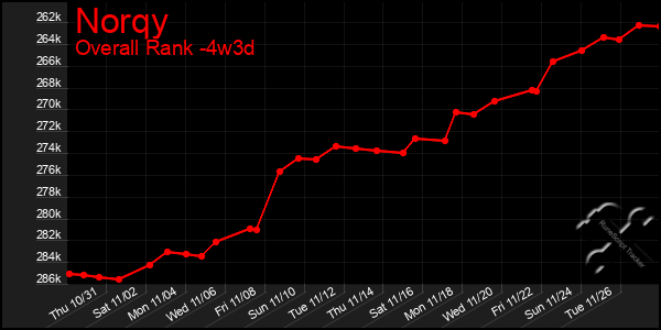 Last 31 Days Graph of Norqy