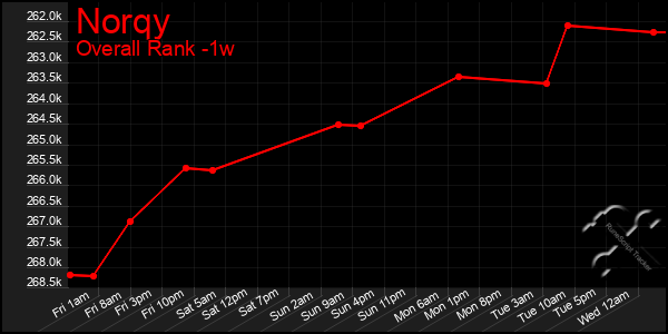 Last 7 Days Graph of Norqy