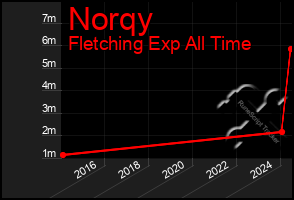 Total Graph of Norqy