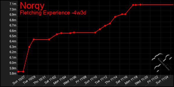 Last 31 Days Graph of Norqy