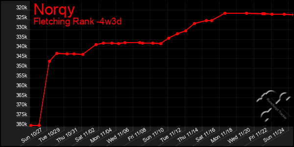 Last 31 Days Graph of Norqy