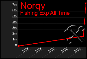 Total Graph of Norqy