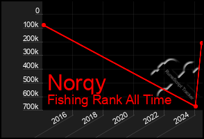 Total Graph of Norqy