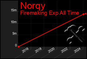 Total Graph of Norqy