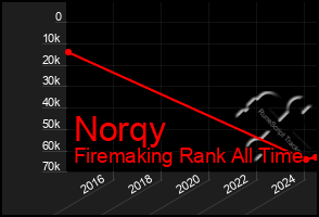 Total Graph of Norqy