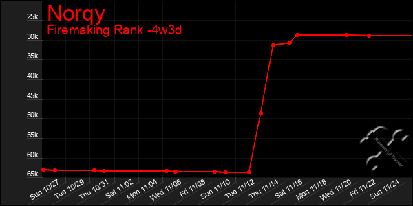 Last 31 Days Graph of Norqy