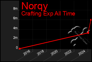 Total Graph of Norqy