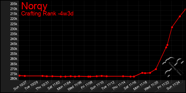 Last 31 Days Graph of Norqy