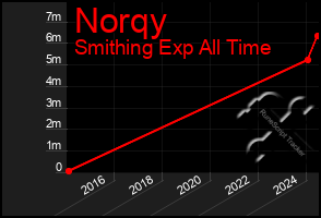 Total Graph of Norqy