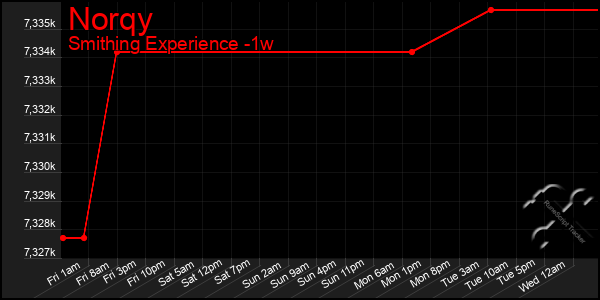 Last 7 Days Graph of Norqy