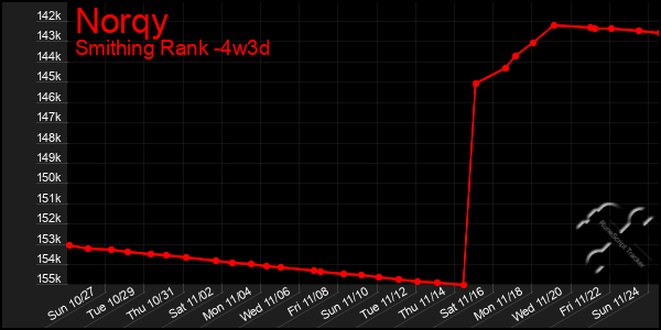 Last 31 Days Graph of Norqy