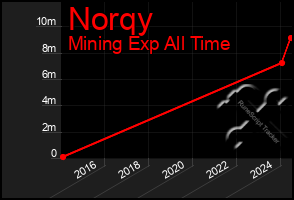 Total Graph of Norqy