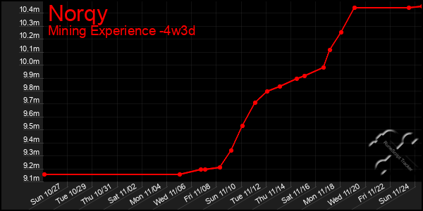 Last 31 Days Graph of Norqy