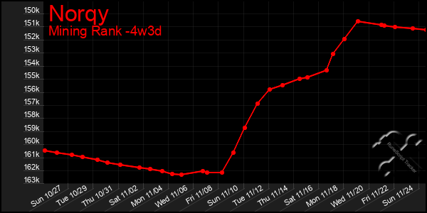 Last 31 Days Graph of Norqy