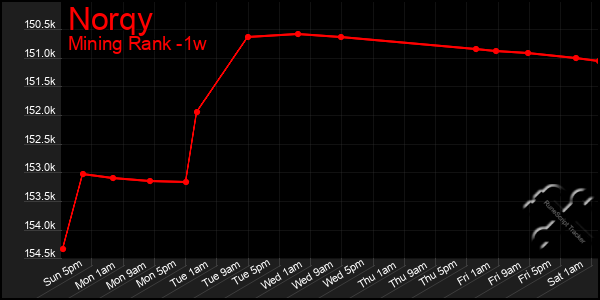 Last 7 Days Graph of Norqy