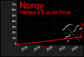 Total Graph of Norqy