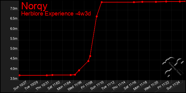 Last 31 Days Graph of Norqy