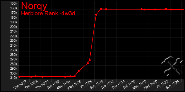 Last 31 Days Graph of Norqy