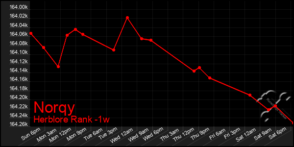 Last 7 Days Graph of Norqy