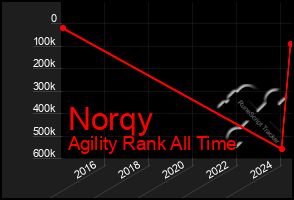 Total Graph of Norqy