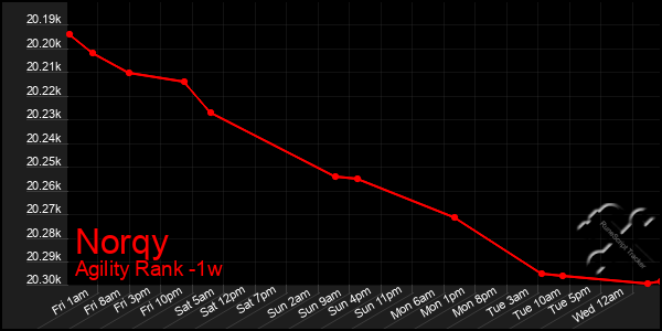 Last 7 Days Graph of Norqy