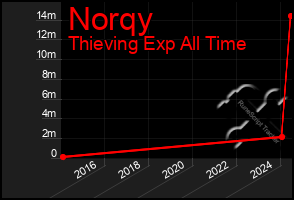 Total Graph of Norqy