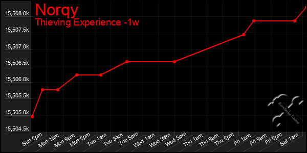 Last 7 Days Graph of Norqy