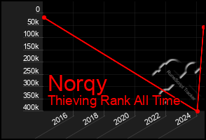 Total Graph of Norqy