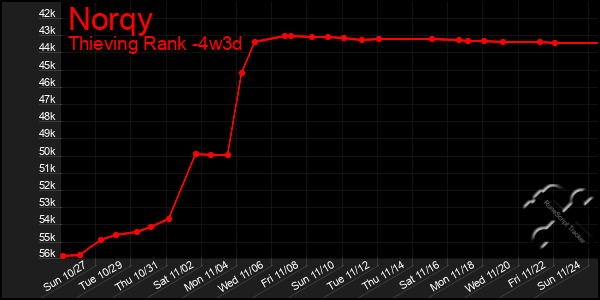 Last 31 Days Graph of Norqy