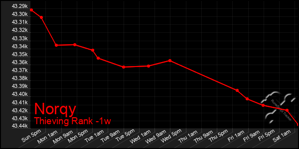 Last 7 Days Graph of Norqy