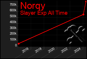 Total Graph of Norqy