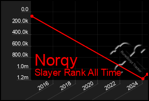 Total Graph of Norqy