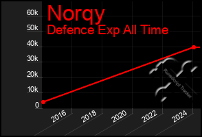 Total Graph of Norqy