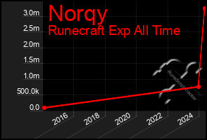 Total Graph of Norqy