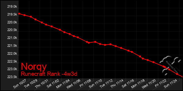 Last 31 Days Graph of Norqy