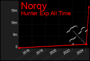 Total Graph of Norqy