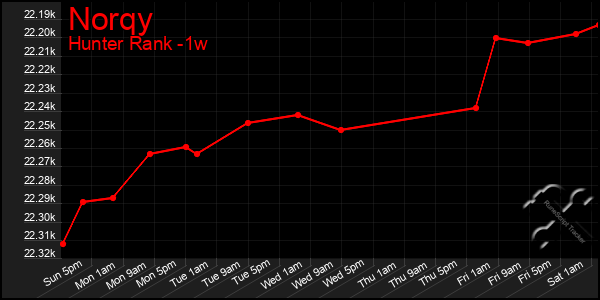 Last 7 Days Graph of Norqy