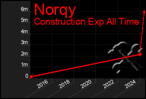 Total Graph of Norqy